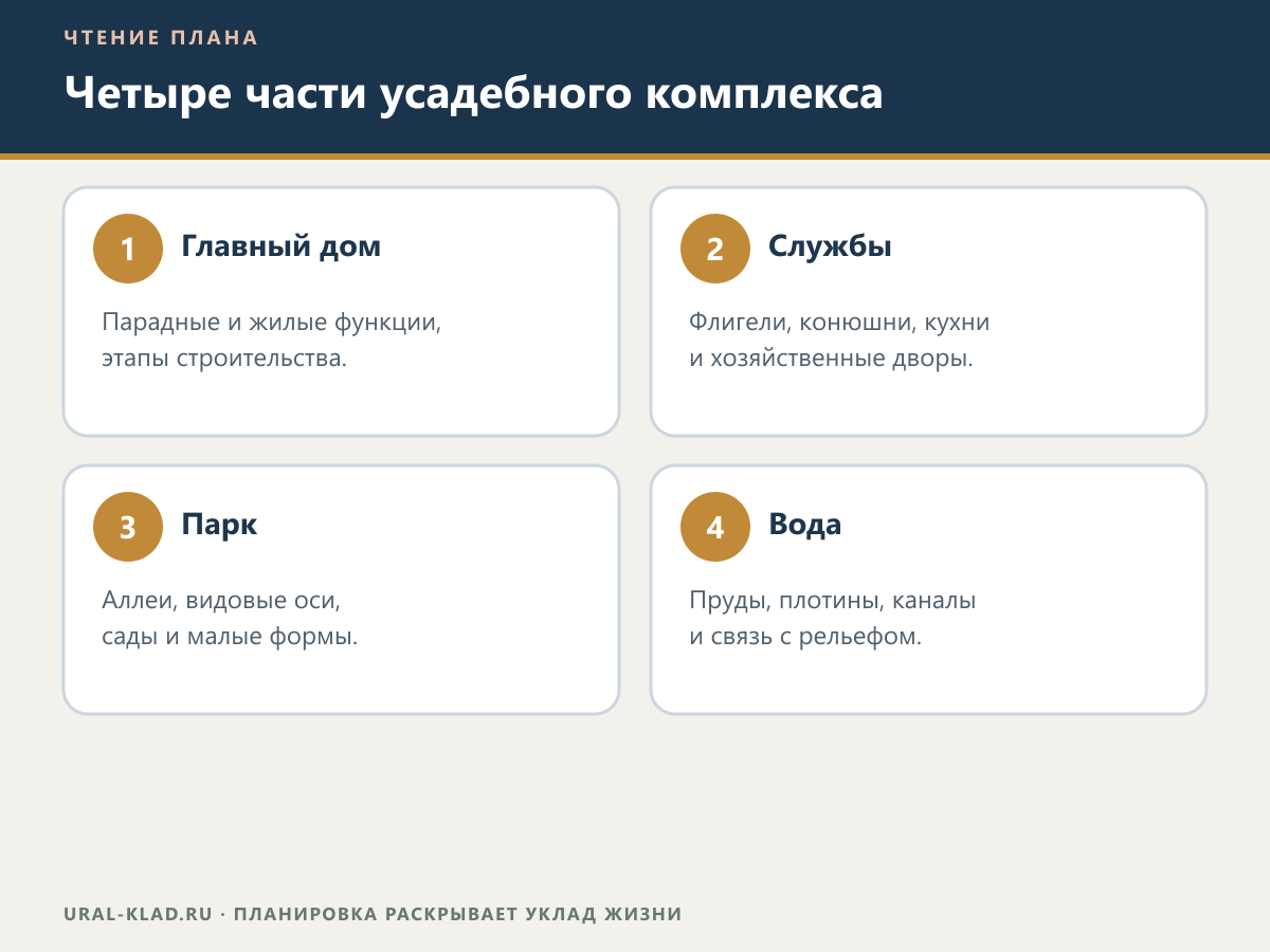 Основные части исторического усадебного комплекса