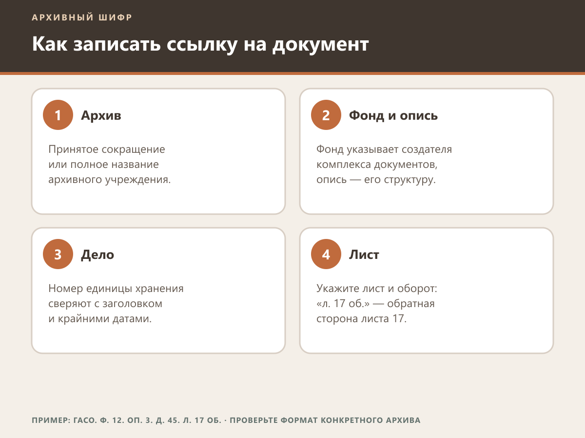 Архивный шифр с фондом, описью, делом и листом