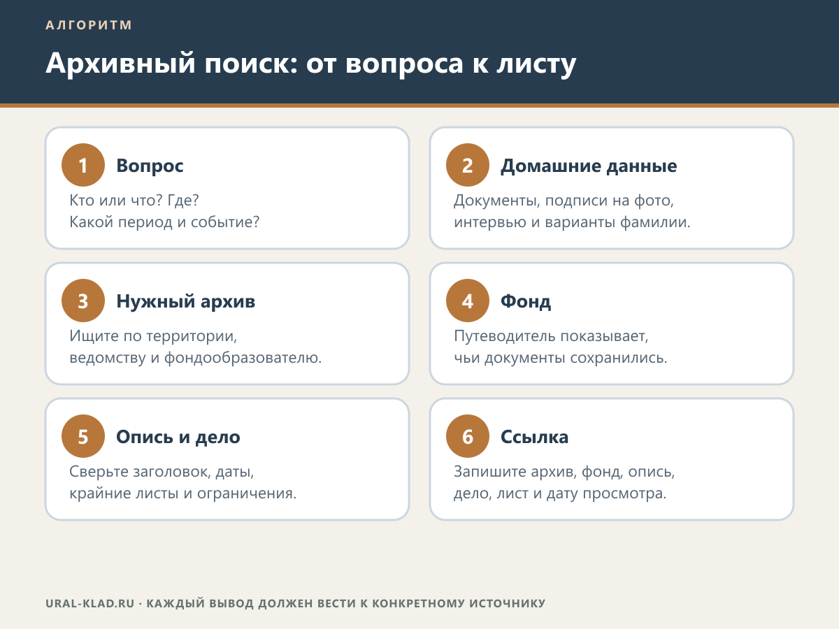 Шесть этапов архивного поиска от вопроса до ссылки на лист